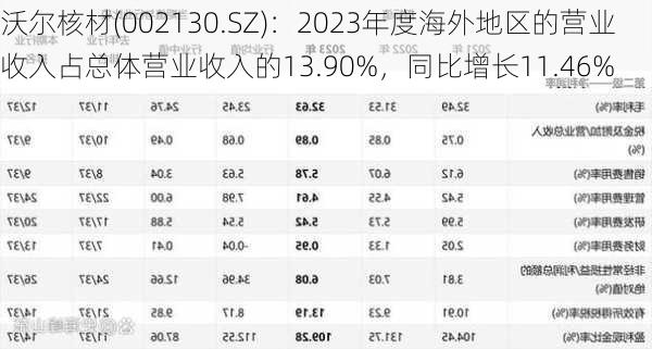 沃尔核材(002130.SZ)：2023年度海外地区的营业收入占总体营业收入的13.90%，同比增长11.46%