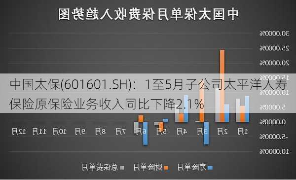 中国太保(601601.SH)：1至5月子公司太平洋人寿保险原保险业务收入同比下降2.1%