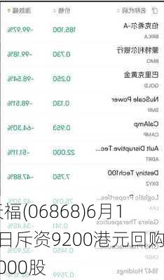 天福(06868)6月11日斥资9200港元回购2000股
