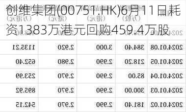 创维集团(00751.HK)6月11日耗资1383万港元回购459.4万股