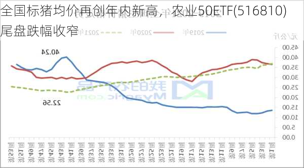 全国标猪均价再创年内新高，农业50ETF(516810)尾盘跌幅收窄