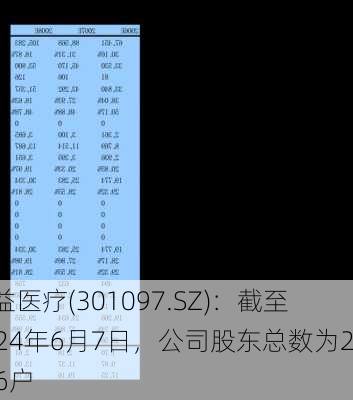 天益医疗(301097.SZ)：截至2024年6月7日，公司股东总数为2896户