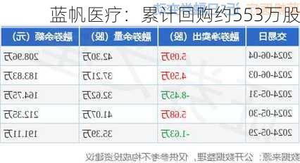 蓝帆医疗：累计回购约553万股