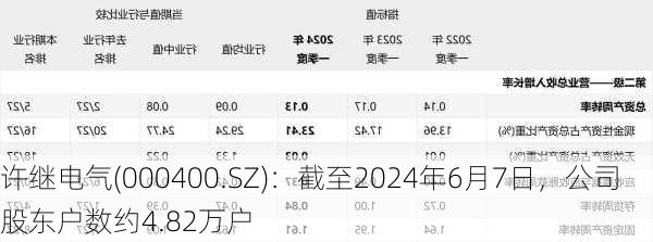 许继电气(000400.SZ)：截至2024年6月7日，公司股东户数约4.82万户