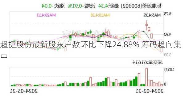 超捷股份最新股东户数环比下降24.88% 筹码趋向集中