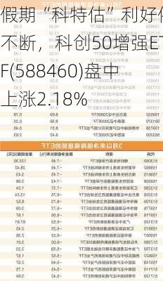 假期“科特估”利好催化不断，科创50增强ETF(588460)盘中上涨2.18%