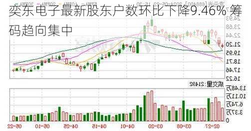 奕东电子最新股东户数环比下降9.46% 筹码趋向集中