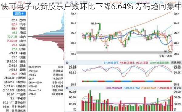 快可电子最新股东户数环比下降6.64% 筹码趋向集中