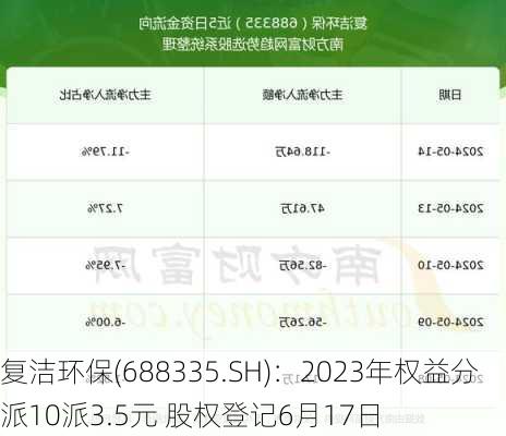 复洁环保(688335.SH)：2023年权益分派10派3.5元 股权登记6月17日