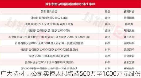 广大特材：公司实控人拟增持500万至1000万元股份