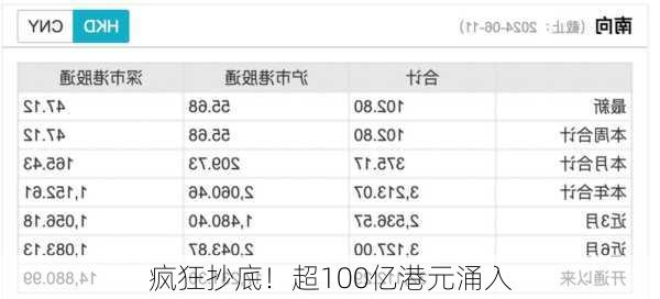 疯狂抄底！超100亿港元涌入