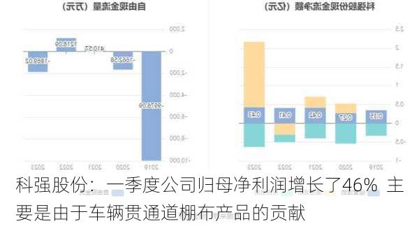 科强股份：一季度公司归母净利润增长了46%  主要是由于车辆贯通道棚布产品的贡献