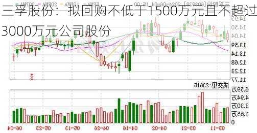 三孚股份：拟回购不低于1500万元且不超过3000万元公司股份