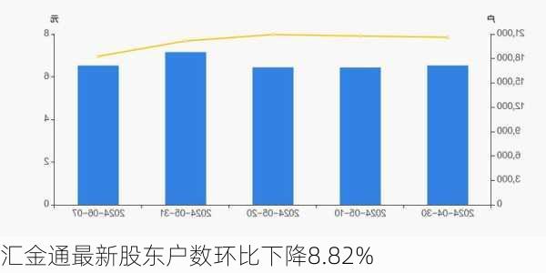 汇金通最新股东户数环比下降8.82%