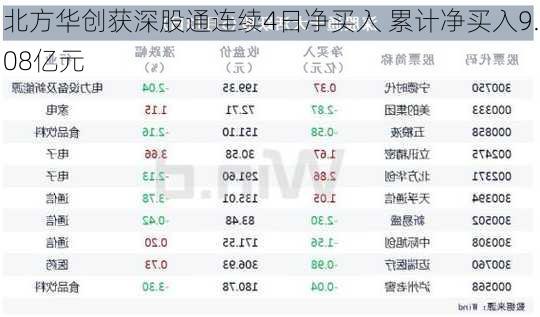 北方华创获深股通连续4日净买入 累计净买入9.08亿元