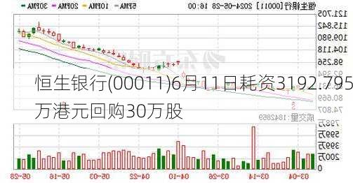 恒生银行(00011)6月11日耗资3192.795万港元回购30万股