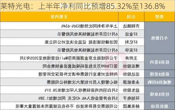 莱特光电：上半年净利同比预增85.32%至136.8%