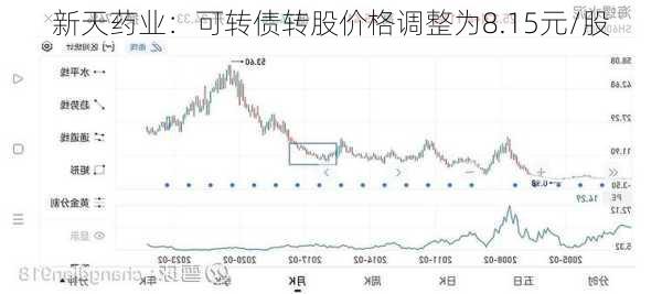 新天药业：可转债转股价格调整为8.15元/股