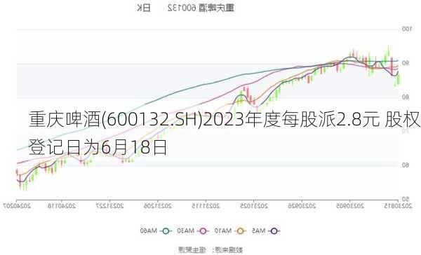 重庆啤酒(600132.SH)2023年度每股派2.8元 股权登记日为6月18日