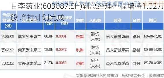 甘李药业(603087.SH)副总经理孙程增持1.02万股 增持计划完成