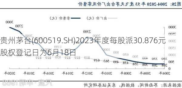 贵州茅台(600519.SH)2023年度每股派30.876元 股权登记日为6月18日