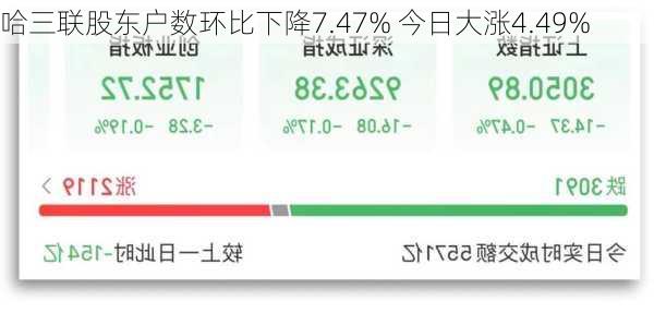 哈三联股东户数环比下降7.47% 今日大涨4.49%