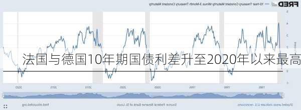 法国与德国10年期国债利差升至2020年以来最高