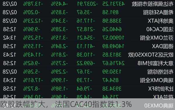 欧股跌幅扩大， 法国CAC40指数跌1.3%