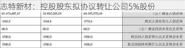 志特新材：控股股东拟协议转让公司5%股份