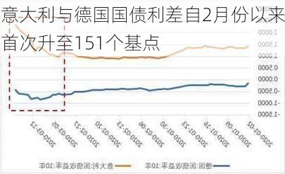 意大利与德国国债利差自2月份以来首次升至151个基点