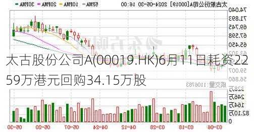 太古股份公司A(00019.HK)6月11日耗资2259万港元回购34.15万股