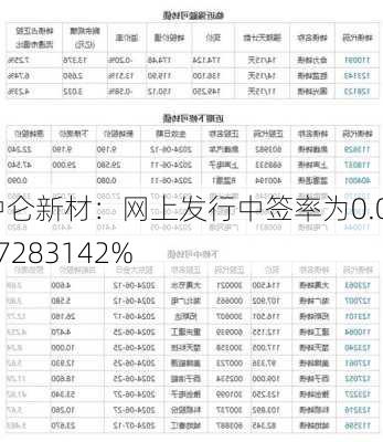 中仑新材：网上发行中签率为0.0367283142%