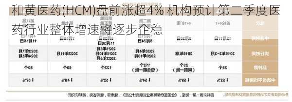 和黄医药(HCM)盘前涨超4% 机构预计第二季度医药行业整体增速将逐步企稳