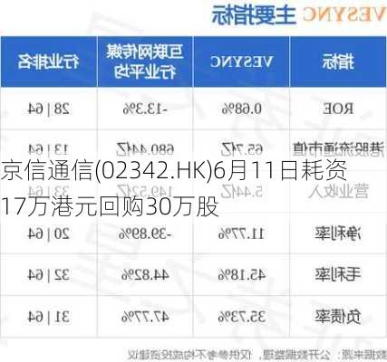 京信通信(02342.HK)6月11日耗资17万港元回购30万股