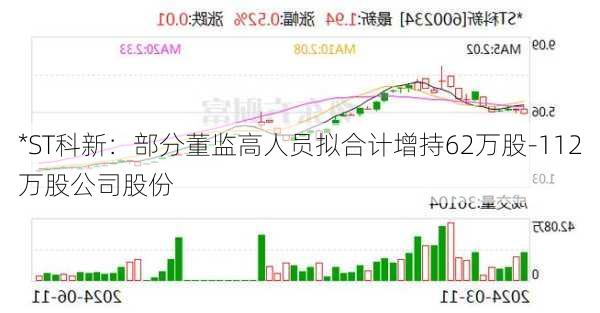 *ST科新：部分董监高人员拟合计增持62万股-112万股公司股份