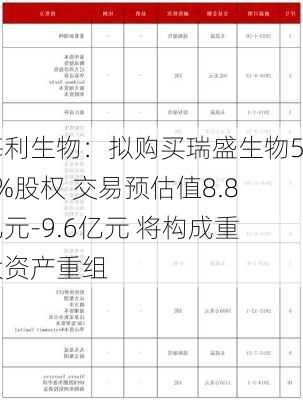 海利生物：拟购买瑞盛生物55%股权 交易预估值8.8亿元-9.6亿元 将构成重大资产重组