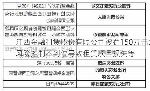 江西金融租赁股份有限公司被罚150万元：风险控制不到位导致租赁项目损失等