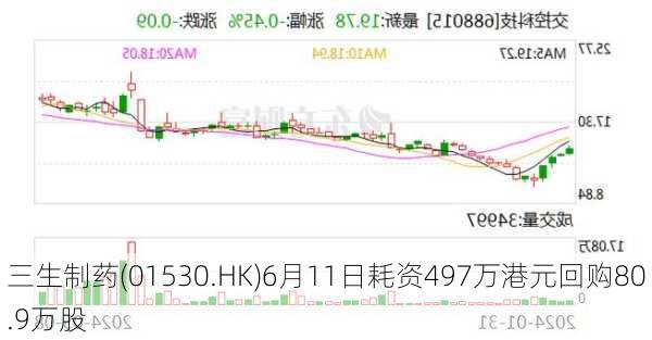 三生制药(01530.HK)6月11日耗资497万港元回购80.9万股