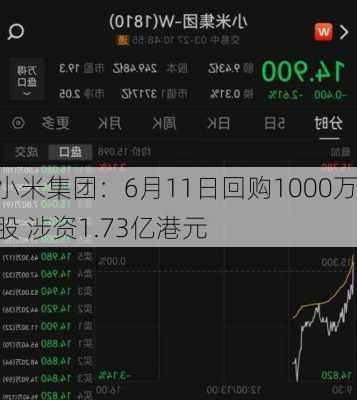 小米集团：6月11日回购1000万股 涉资1.73亿港元