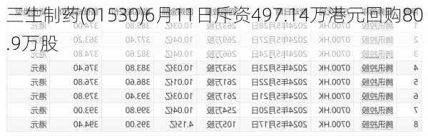 三生制药(01530)6月11日斥资497.14万港元回购80.9万股