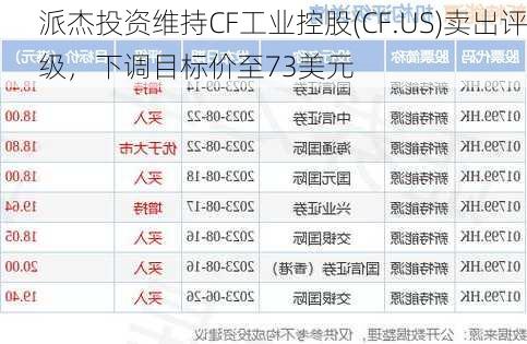 派杰投资维持CF工业控股(CF.US)卖出评级，下调目标价至73美元