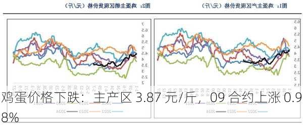 鸡蛋价格下跌：主产区 3.87 元/斤，09 合约上涨 0.98%