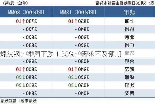 螺纹钢：本周下跌 1.38%，需求不及预期