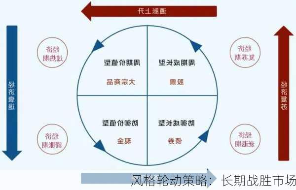 风格轮动策略：长期战胜市场