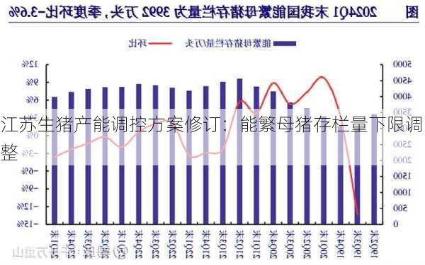 江苏生猪产能调控方案修订：能繁母猪存栏量下限调整