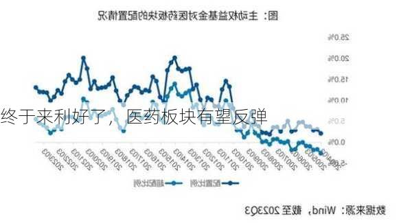 终于来利好了，医药板块有望反弹