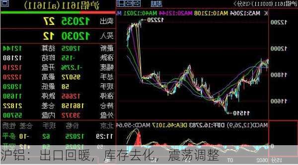 沪铝：出口回暖，库存去化，震荡调整