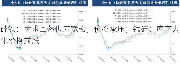 硅铁：需求回落供应宽松，价格承压；锰硅：库存去化价格或涨