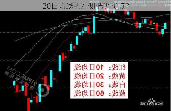 20日均线的左侧低吸买点？