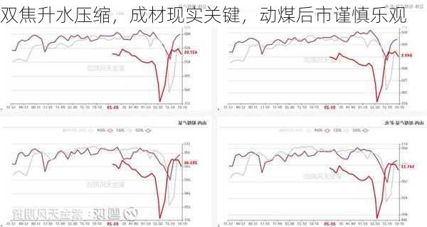 双焦升水压缩，成材现实关键，动煤后市谨慎乐观